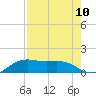 Brazos Santiago Pass tide chart for Sunday, August 10, 2025