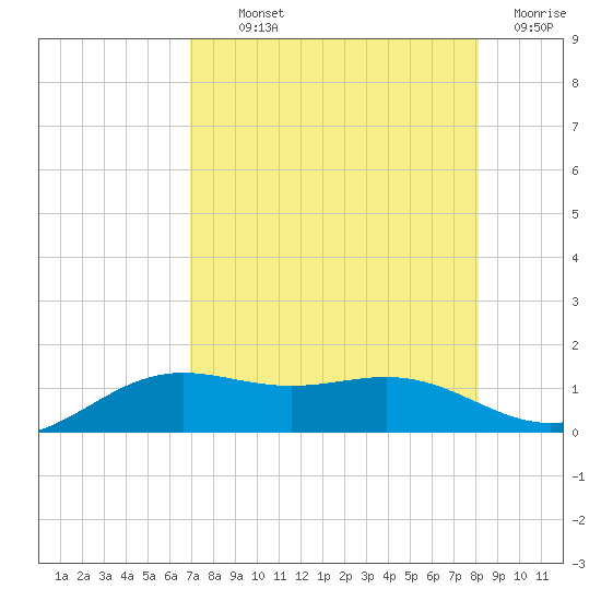 Brazos Santiago Pass tide chart for Monday, August 11, 2025