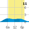 Brazos Santiago Pass tide chart for Monday, August 11, 2025