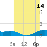 Brazos Santiago Pass tide chart for Thursday, August 14, 2025