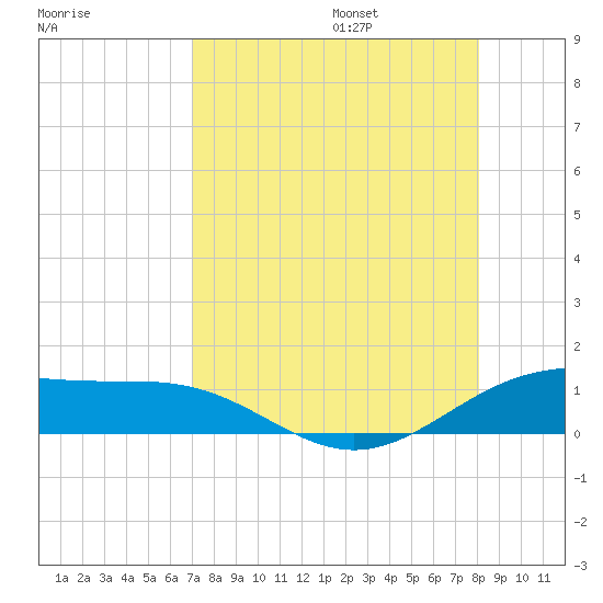 Brazos Santiago Pass tide chart for Friday, August 15, 2025