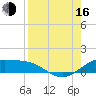 Brazos Santiago Pass tide chart for Saturday, August 16, 2025