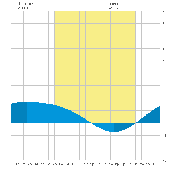 Brazos Santiago Pass tide chart for Sunday, August 17, 2025