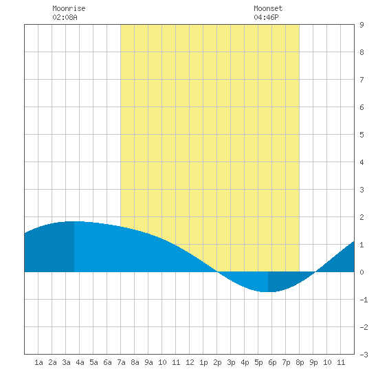 Brazos Santiago Pass tide chart for Monday, August 18, 2025