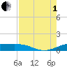 Brazos Santiago Pass tide chart for Friday, August 1, 2025