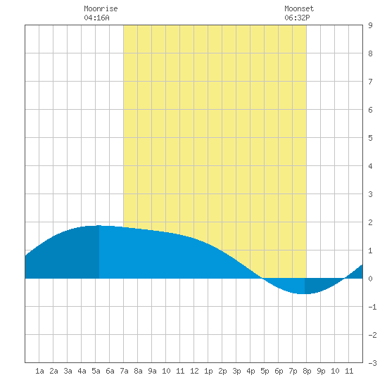 Brazos Santiago Pass tide chart for Wednesday, August 20, 2025