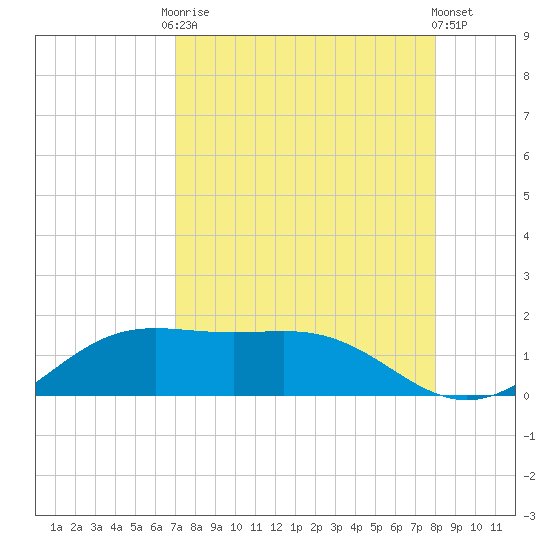 Brazos Santiago Pass tide chart for Friday, August 22, 2025