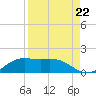 Brazos Santiago Pass tide chart for Friday, August 22, 2025