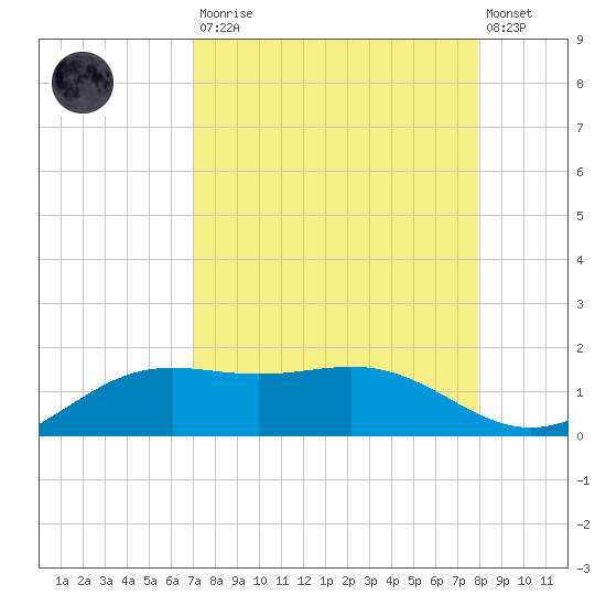 Brazos Santiago Pass tide chart for Saturday, August 23, 2025