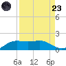 Brazos Santiago Pass tide chart for Saturday, August 23, 2025