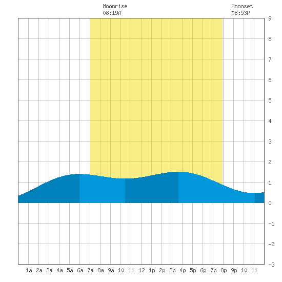 Brazos Santiago Pass tide chart for Sunday, August 24, 2025