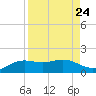 Brazos Santiago Pass tide chart for Sunday, August 24, 2025