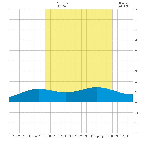 Brazos Santiago Pass tide chart for Monday, August 25, 2025