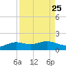 Brazos Santiago Pass tide chart for Monday, August 25, 2025