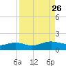 Brazos Santiago Pass tide chart for Tuesday, August 26, 2025