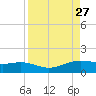 Brazos Santiago Pass tide chart for Wednesday, August 27, 2025