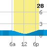 Brazos Santiago Pass tide chart for Thursday, August 28, 2025