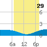 Brazos Santiago Pass tide chart for Friday, August 29, 2025