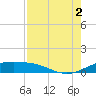 Brazos Santiago Pass tide chart for Saturday, August 2, 2025