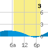 Brazos Santiago Pass tide chart for Sunday, August 3, 2025