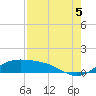 Brazos Santiago Pass tide chart for Tuesday, August 5, 2025