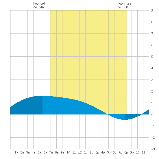 Brazos Santiago Pass tide chart for Wednesday, August 6, 2025