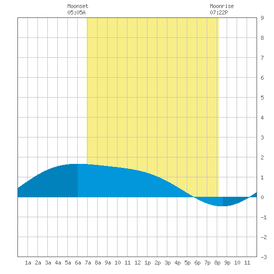 Brazos Santiago Pass tide chart for Thursday, August 7, 2025