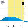Brazos Santiago Pass tide chart for Saturday, August 9, 2025