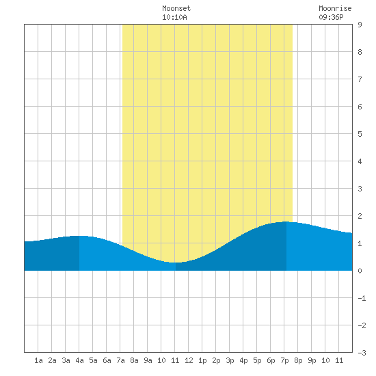 Brazos Santiago Pass tide chart for Wednesday, September 10, 2025
