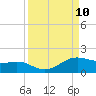 Brazos Santiago Pass tide chart for Wednesday, September 10, 2025