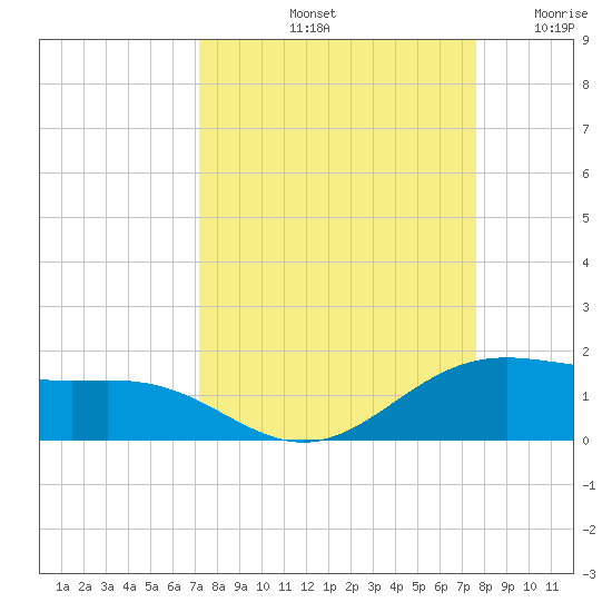 Brazos Santiago Pass tide chart for Thursday, September 11, 2025