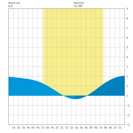 Brazos Santiago Pass tide chart for Saturday, September 13, 2025