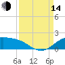 Brazos Santiago Pass tide chart for Sunday, September 14, 2025