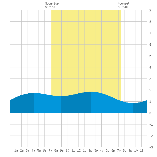 Brazos Santiago Pass tide chart for Saturday, September 20, 2025