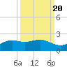 Brazos Santiago Pass tide chart for Saturday, September 20, 2025