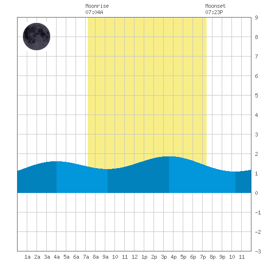 Brazos Santiago Pass tide chart for Sunday, September 21, 2025
