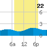 Brazos Santiago Pass tide chart for Monday, September 22, 2025