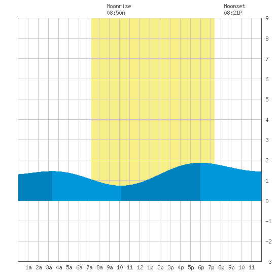 Brazos Santiago Pass tide chart for Tuesday, September 23, 2025