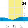 Brazos Santiago Pass tide chart for Wednesday, September 24, 2025