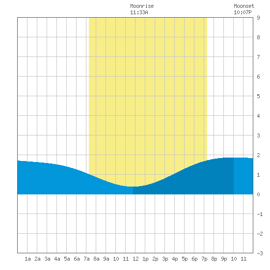 Brazos Santiago Pass tide chart for Friday, September 26, 2025