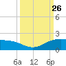 Brazos Santiago Pass tide chart for Friday, September 26, 2025