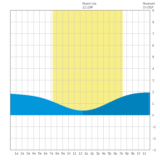 Brazos Santiago Pass tide chart for Saturday, September 27, 2025