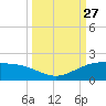 Brazos Santiago Pass tide chart for Saturday, September 27, 2025