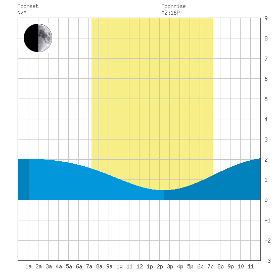 Brazos Santiago Pass tide chart for Monday, September 29, 2025