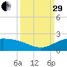Brazos Santiago Pass tide chart for Monday, September 29, 2025