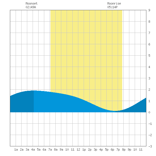 Brazos Santiago Pass tide chart for Wednesday, September 3, 2025
