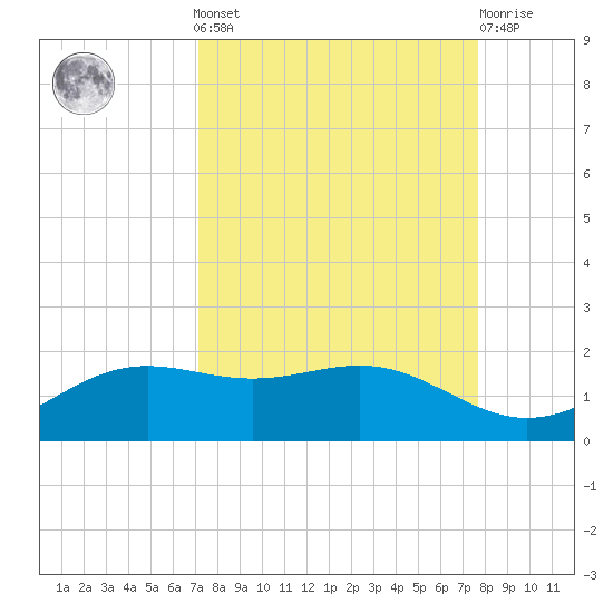 Brazos Santiago Pass tide chart for Sunday, September 7, 2025