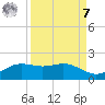 Brazos Santiago Pass tide chart for Sunday, September 7, 2025