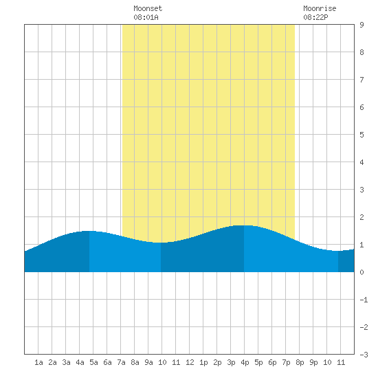 Brazos Santiago Pass tide chart for Monday, September 8, 2025