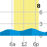 Brazos Santiago Pass tide chart for Monday, September 8, 2025
